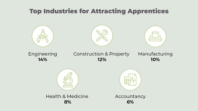 Industries that attract apprentices
