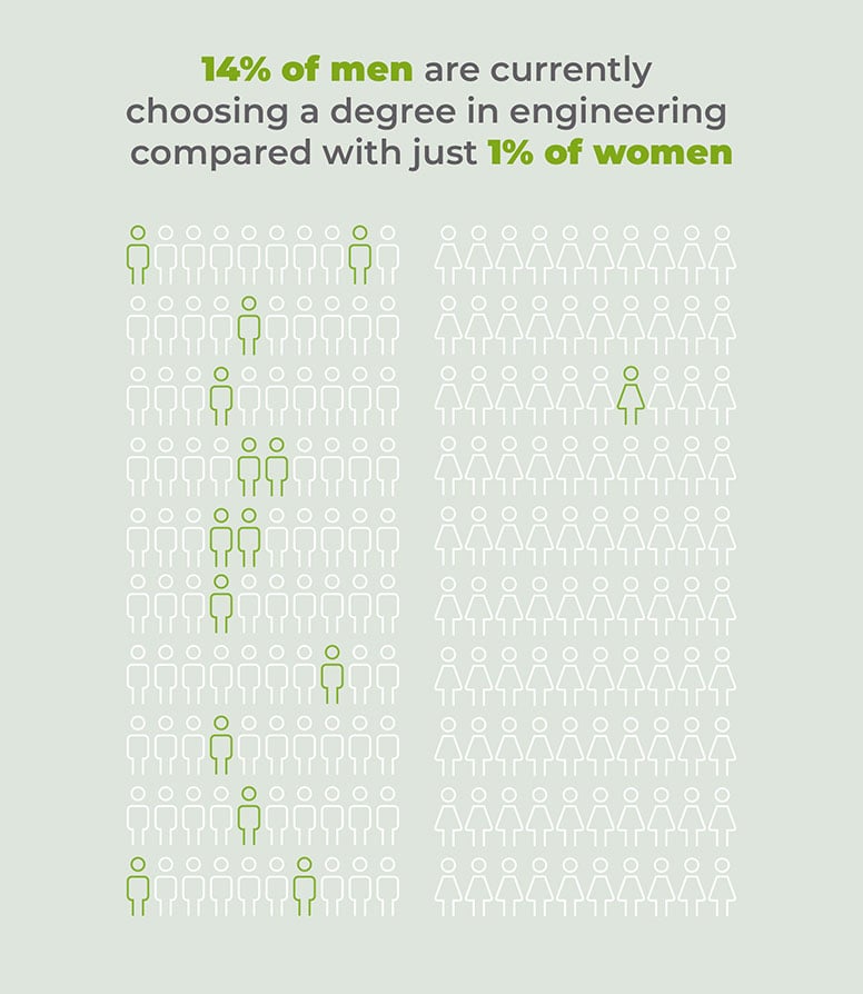 engineering apprenticeships split