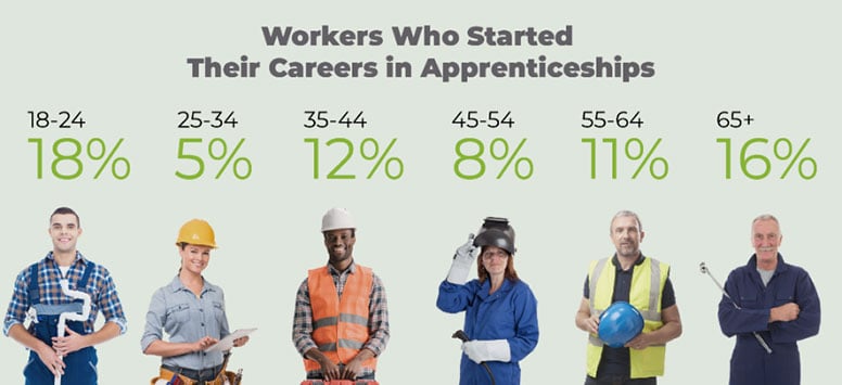 from apprenticeships to workforce stats