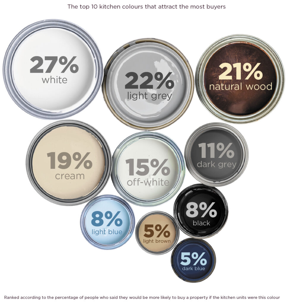 Homeowner demand: Infographic showing the top 10 kitchen colours that attract the most buyers