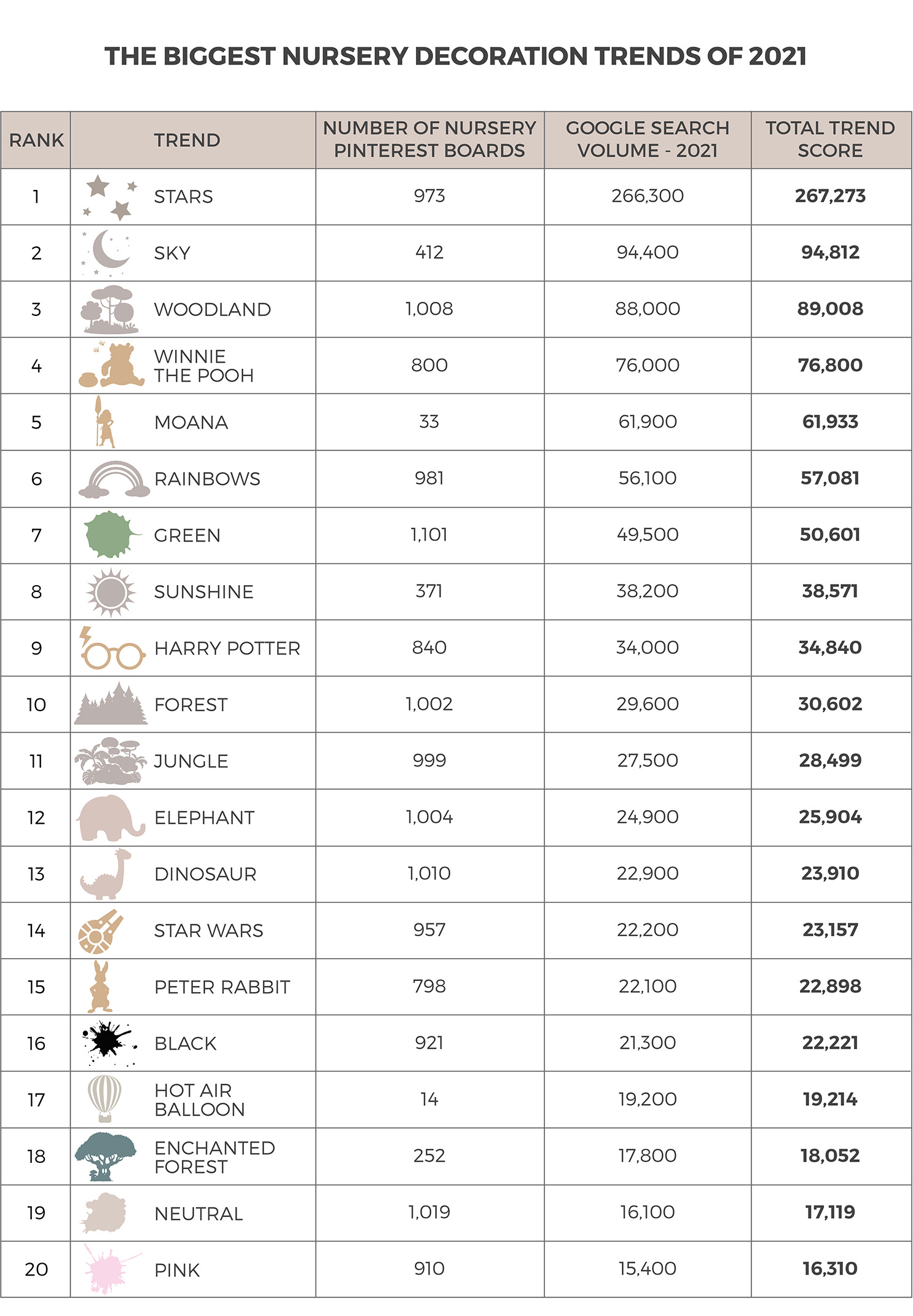 Table showing the top 20 nursery decoration trends for 2021