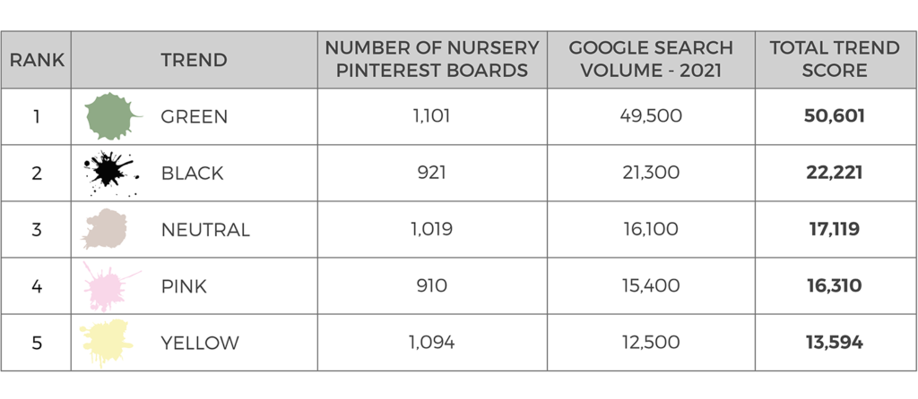 Table showing the most popular colours for nurseries ranked by the number of Pinterest boards and Google search volume