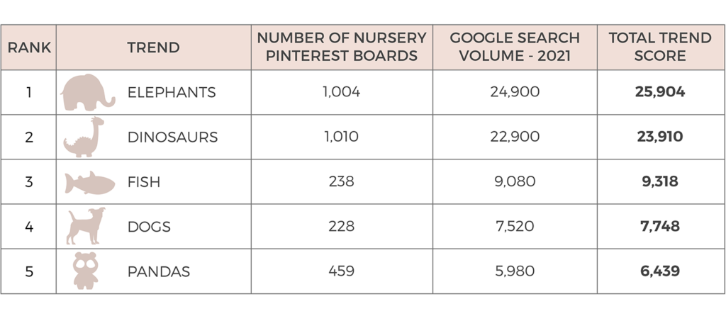 Table showing the most popular animal themes for nurseries ranked by the number of Pinterest boards and Google search volume