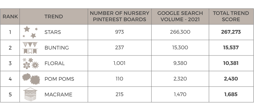 Table showing the most popular decorative trends for nurseries ranked by the number of Pinterest boards and Google search volume