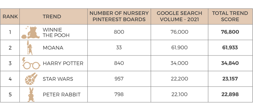 Table showing the most popular fictional character themes for nurseries ranked by the number of Pinterest boards and Google search volume