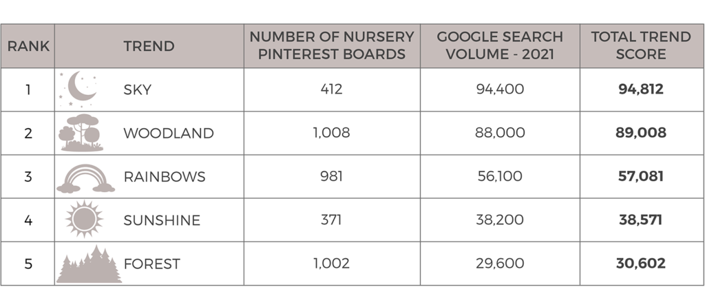 Table showing the most popular landscape and weather themes for nurseries ranked by the number of Pinterest boards and Google search volume