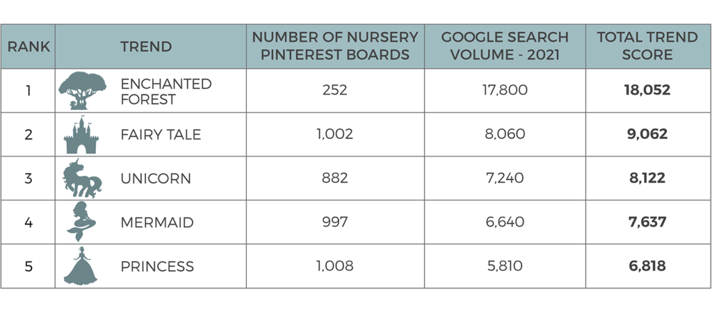 Table showing the most popular fairy tale themes for nurseries ranked by the number of Pinterest boards and Google search volume