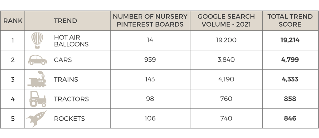 Table showing the most popular transport and vehicle themes for nurseries ranked by the number of Pinterest boards and Google search volume