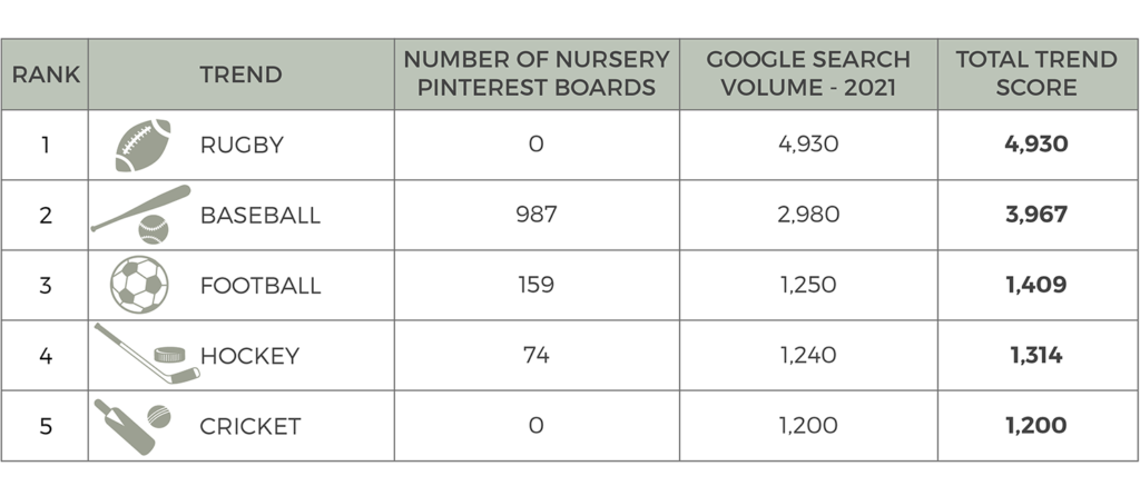 Table showing the most popular sports themes for nurseries ranked by the number of Pinterest boards and Google search volume