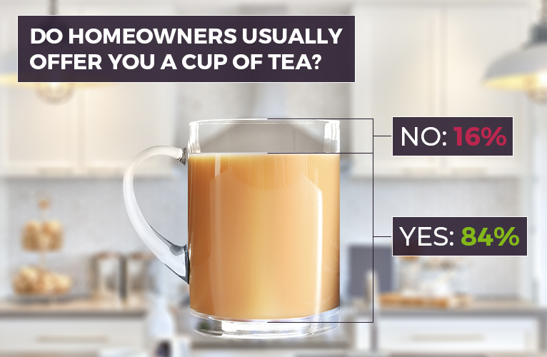 Glass filled 84% of the way with tea. A 16% gap represents the people that answered no to being offered tea.