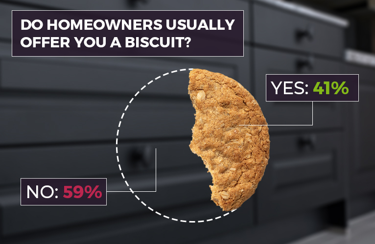 Pie chart showing 41% of homeowners offer tradespeople biscuits. 