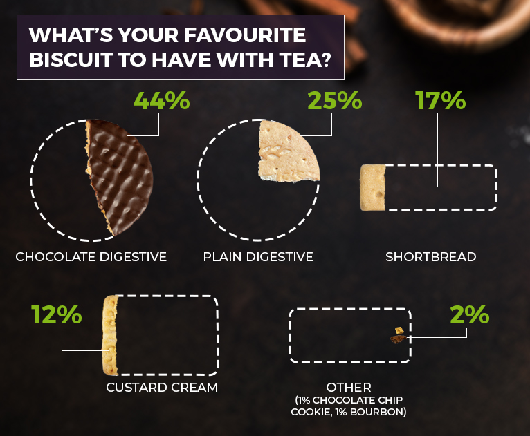 Diagram of biscuits in the survey, with bites taken out and percentages shown to represent the tradespeople's favourite biscuits. 
