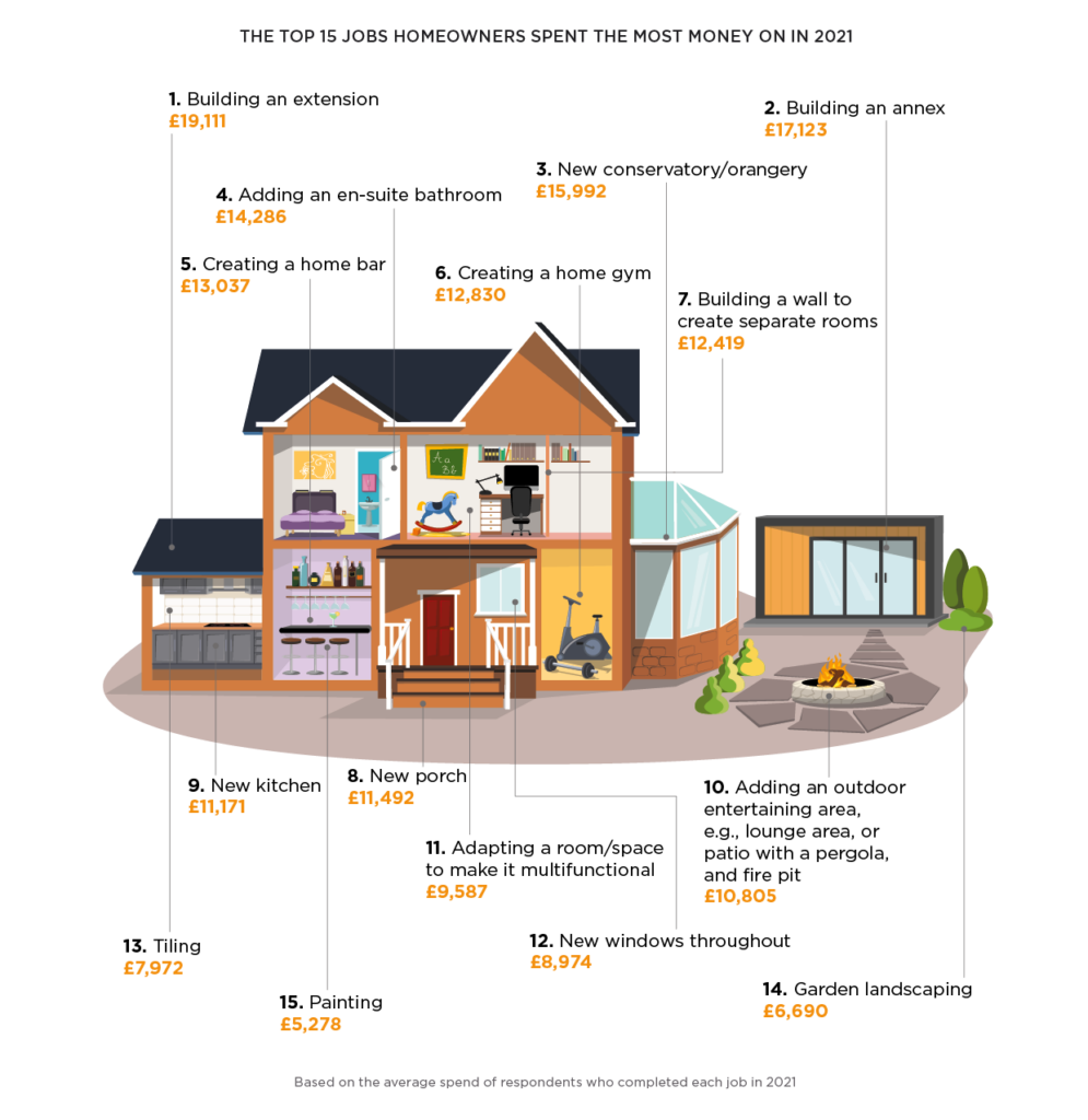 diagram to show the way that homeowners spent their money on home improvements in 2021