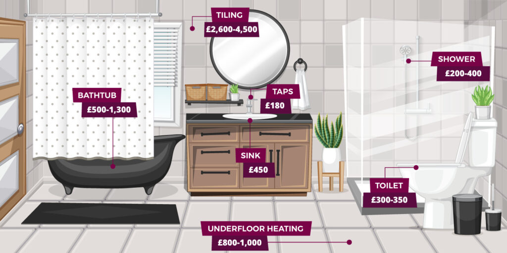 Illustration of a bathroom with different costs for bathroom installation jobs labelled 