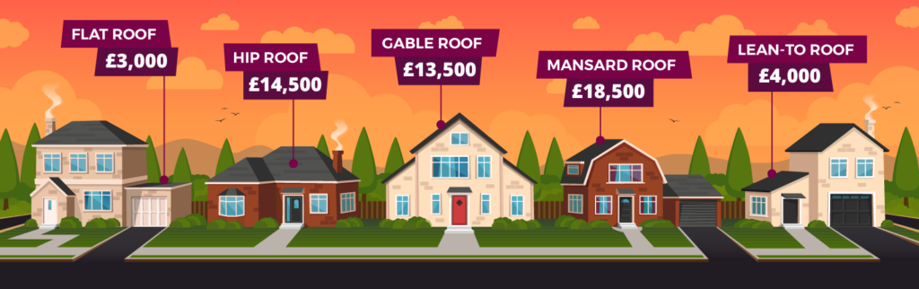 Illustration of a road of houses with different roof types, all labelled with the type of roof and how much it costs to replace it