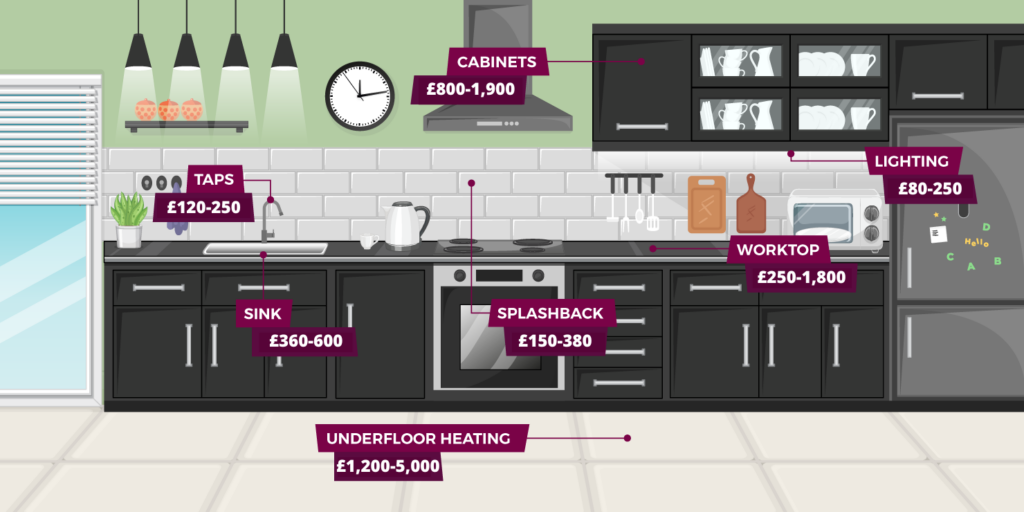 Illustration of a kitchen with labels stating how much renovating that part of the kitchen would cost
