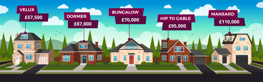 Illustration of a row of houses with the costs to get different loft conversions built according to property type