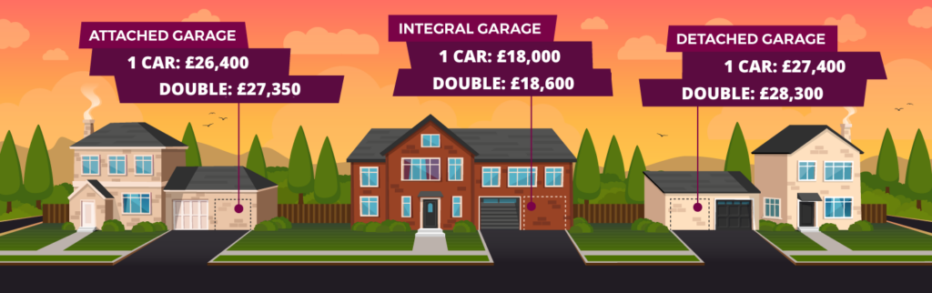 Illustration of three houses with garages all labelled with the costs of a single and double garage conversion for integral, attached and detached garages