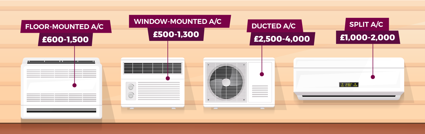 Illustrations of the different air conditioning units with corresponding prices.