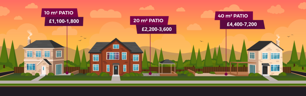 Illustration of a row of houses with garden patios, labelled with the cost to get different garden patio sizes installed