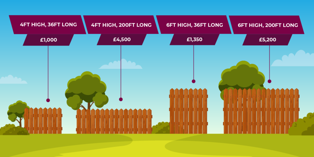 Illustration of four different size gates in a garden, labelled with the cost to install them